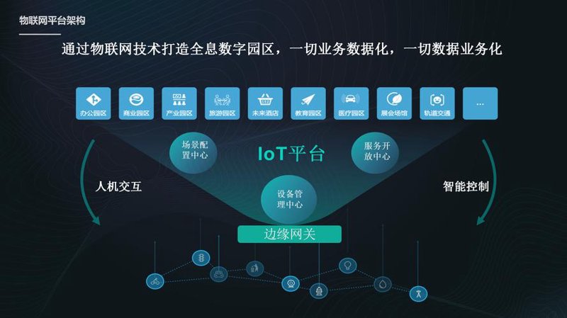 物联网解决方案带来的行业变革与革新